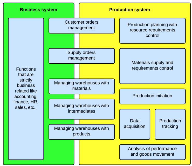 Division of ERP-MES responsibilities in the SME scale of things ...